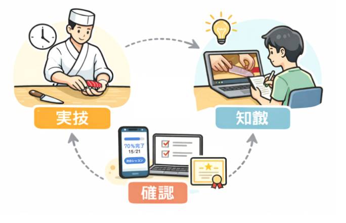 実践的なカリキュラム